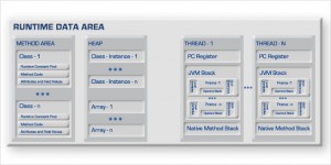 runtime data area JVM