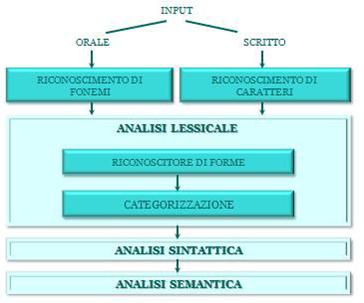 Metodologie e tecniche del Natural Language Processing Metodologie e tecniche del Natural Language Processing