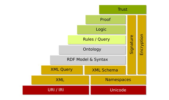Semantic Web Semantic Web