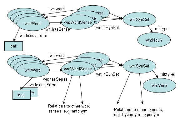 JAWS: un’API Java per ricerche in WordNet JAWS: un’API Java per ricerche in WordNet