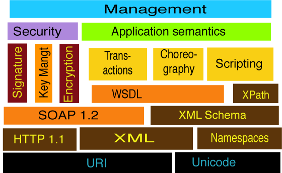 Introduzione ai Web Services Introduzione ai Web Services