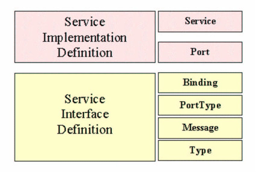 Il Web Service Definition Language (WSDL) Il Web Service Definition Language (WSDL)