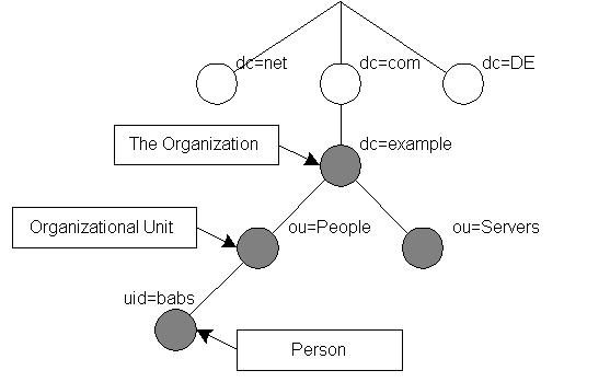 Accedere ad una directory LDAP con JNDI Accedere ad una directory LDAP con JNDI