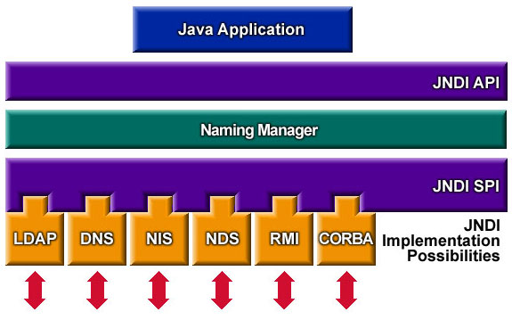 JNDI: Java Naming and Directory Interface JNDI: Java Naming and Directory Interface