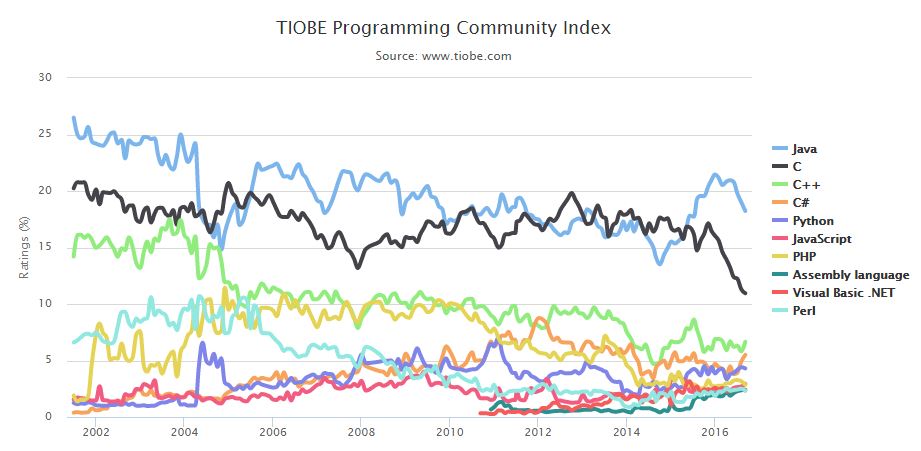 Il trend dei linguaggi di programmazione Il trend dei linguaggi di programmazione
