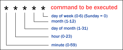 Pianificazione di comandi e task in Linux Pianificazione di comandi e task in Linux