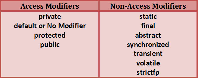 I modificatori di accesso I modificatori di accesso