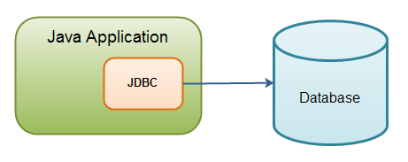 Connettere una applicazione Java ad un database SQL tramite JDBC Connettere una applicazione Java ad un database SQL tramite JDBC