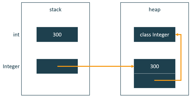 That allows your JVM to store the value in the stack instead of the heap to reduce memory consumption and overall handle it more efficiently.